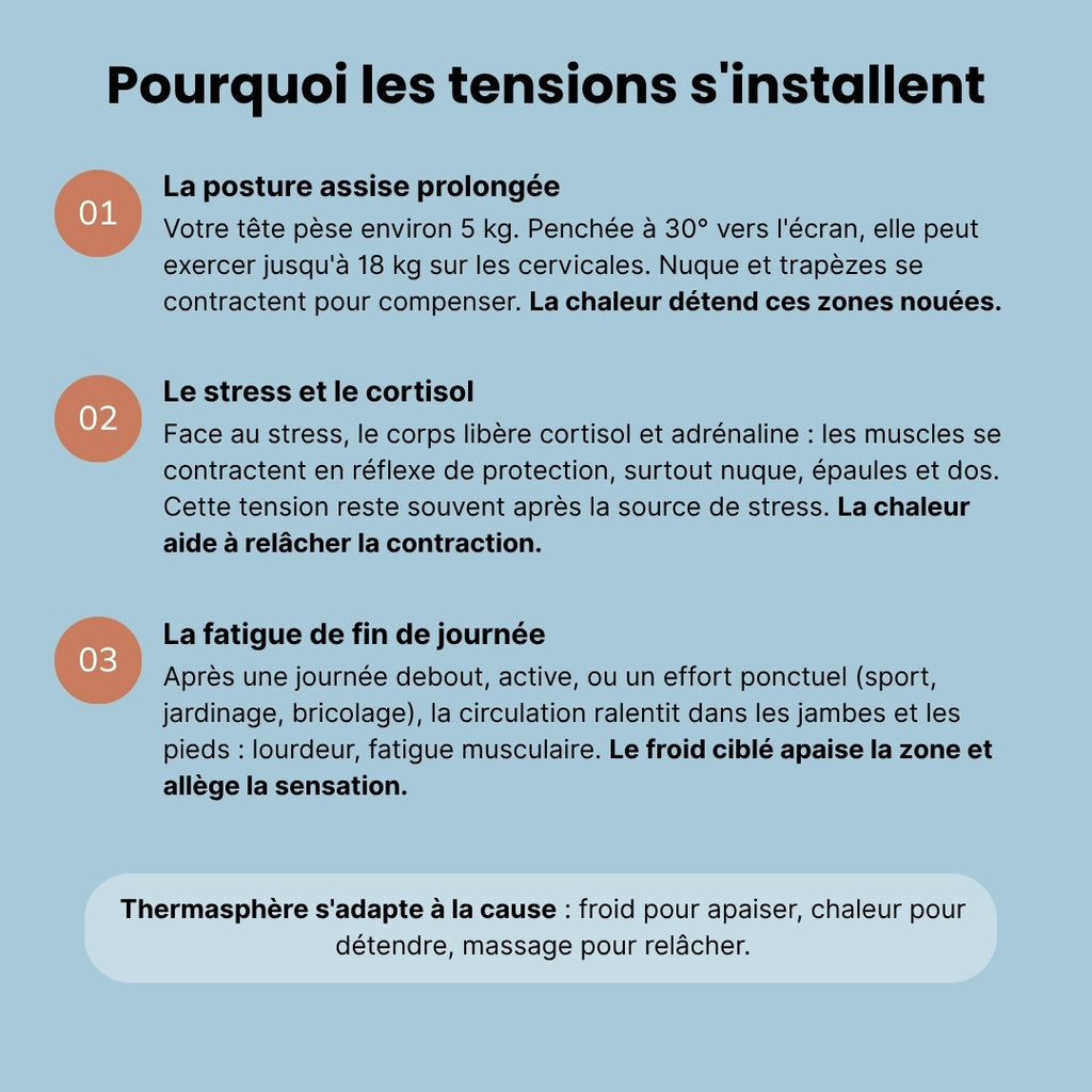Pourquoi les tensions musculaires s'installent — posture assise prolongée, stress et cortisol, fatigue de fin de journée, et la réponse froid ou chaud adaptée