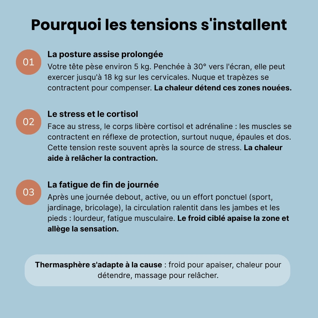 Pourquoi les tensions musculaires s'installent — posture assise prolongée, stress et cortisol, fatigue de fin de journée, et la réponse froid ou chaud adaptée